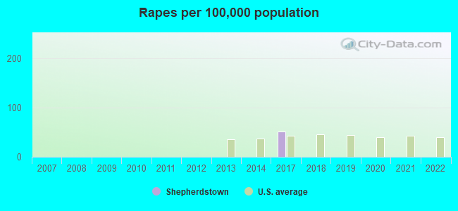 Rapes per 100,000 population