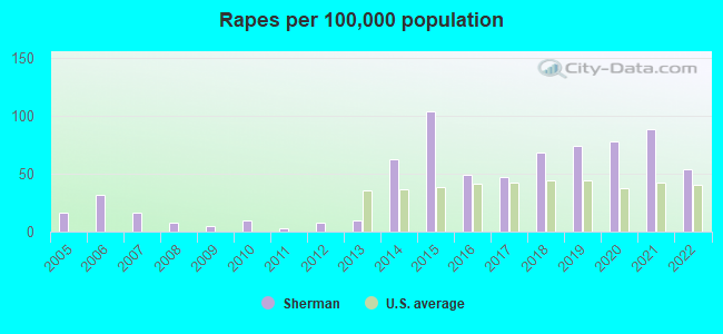 Rapes per 100,000 population