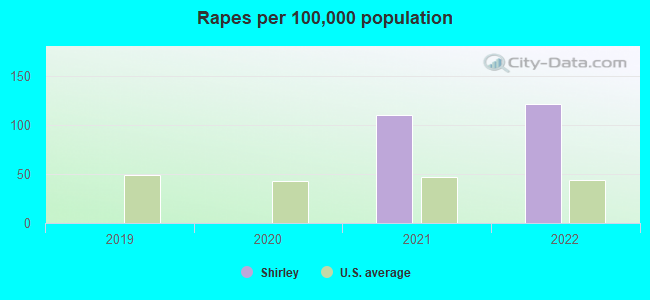 Rapes per 100,000 population