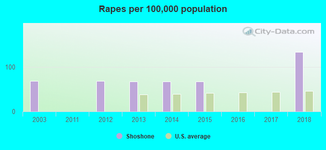 Rapes per 100,000 population