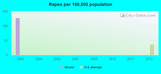 Rapes per 100,000 population