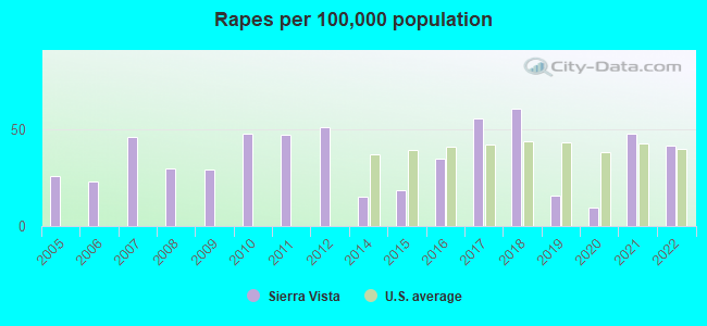 Rapes per 100,000 population