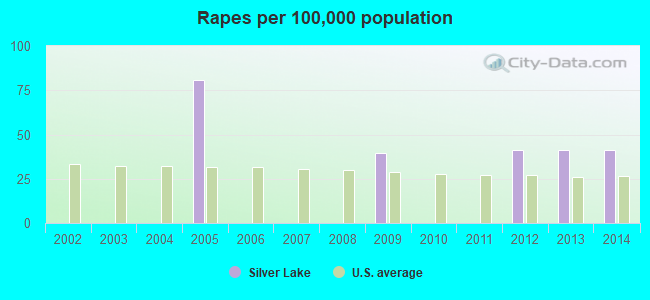 Rapes per 100,000 population