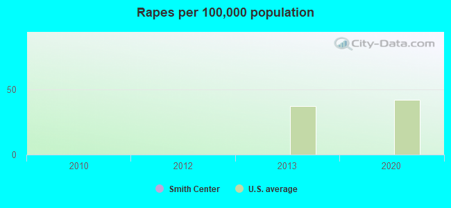 Rapes per 100,000 population