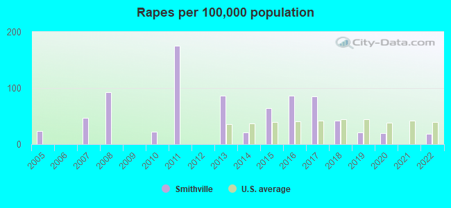 Rapes per 100,000 population