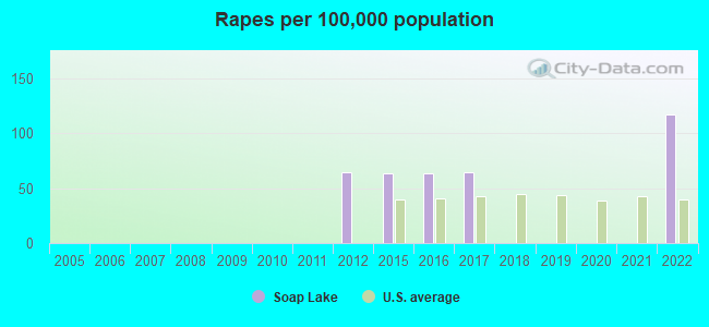 Rapes per 100,000 population