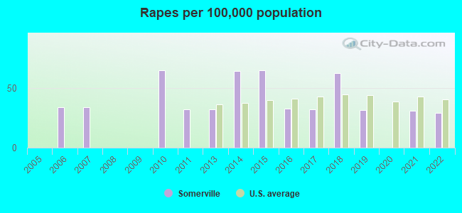 Rapes per 100,000 population