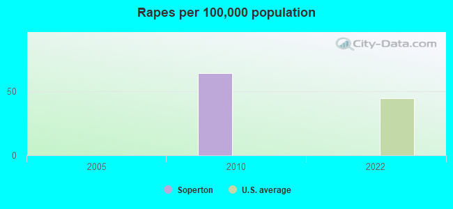 Rapes per 100,000 population