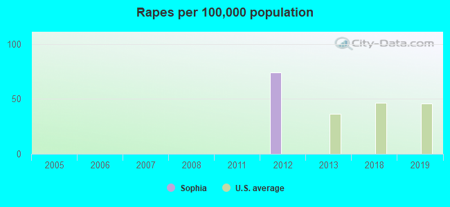 Rapes per 100,000 population