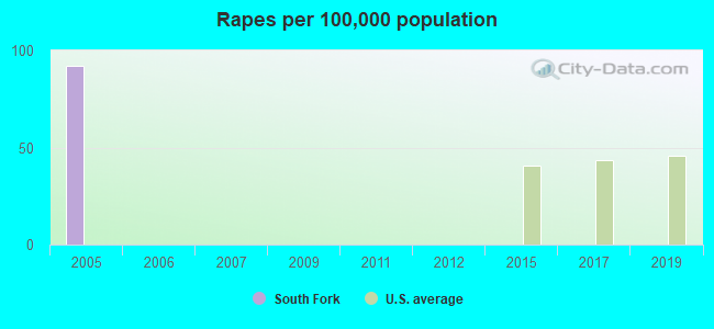 Rapes per 100,000 population