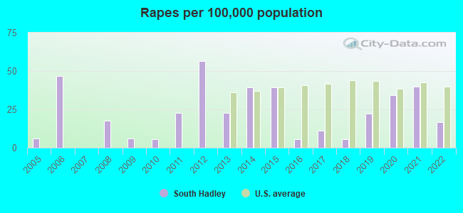 Rapes per 100,000 population