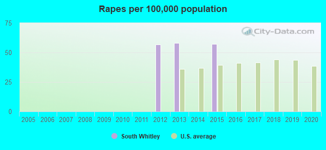 Rapes per 100,000 population