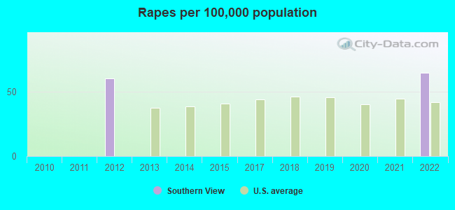 Rapes per 100,000 population