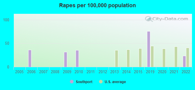 Rapes per 100,000 population