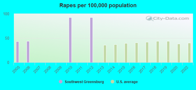 Rapes per 100,000 population