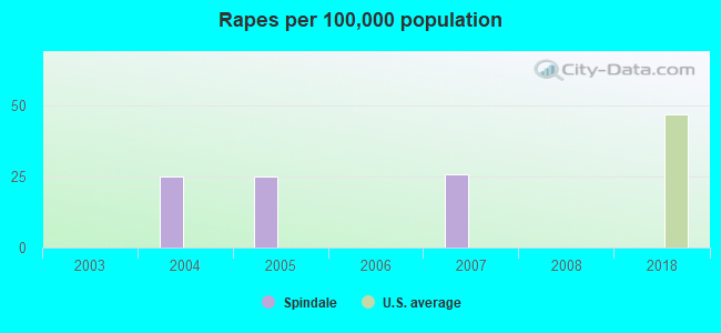 Rapes per 100,000 population