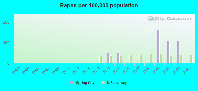 Rapes per 100,000 population