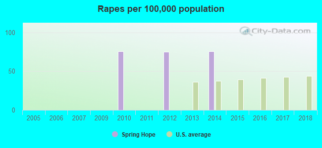 Rapes per 100,000 population