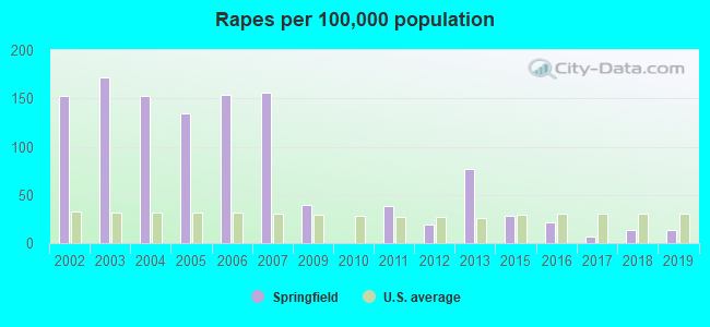 Rapes per 100,000 population