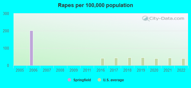 Rapes per 100,000 population