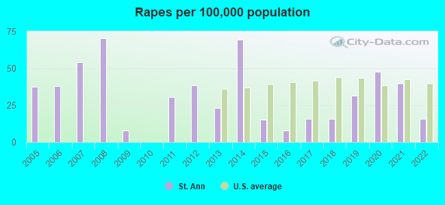 Rapes per 100,000 population