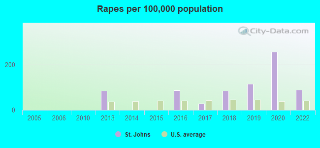 Rapes per 100,000 population