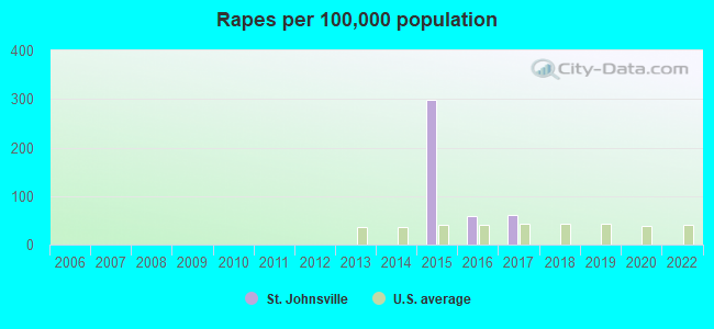 Rapes per 100,000 population