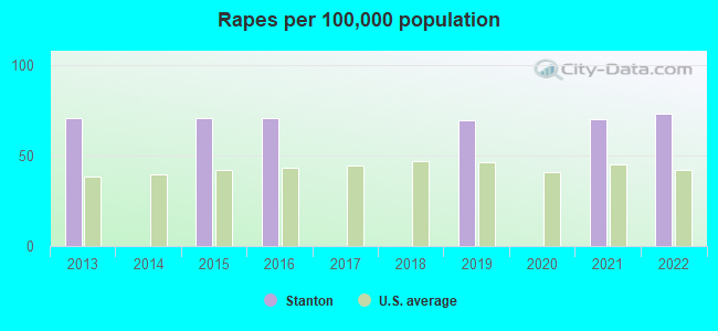 Rapes per 100,000 population