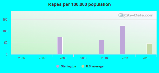 Rapes per 100,000 population