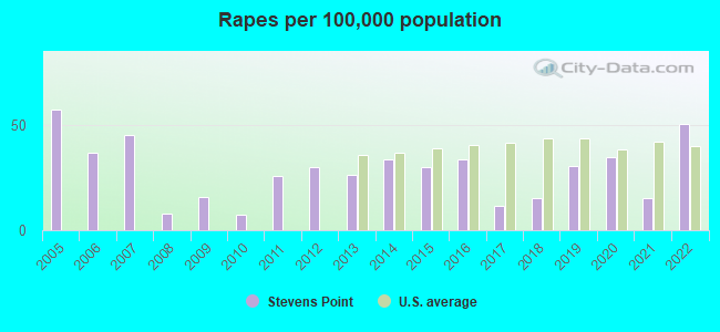 Rapes per 100,000 population