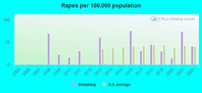 Rapes per 100,000 population