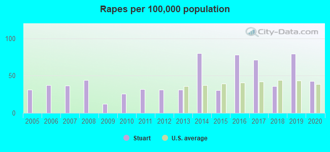 Rapes per 100,000 population