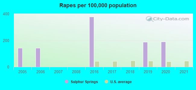 Rapes per 100,000 population