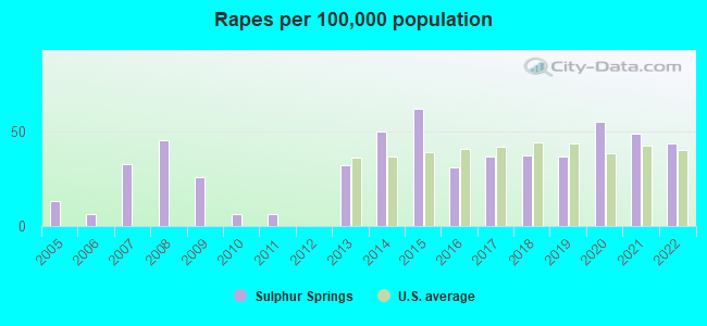 Rapes per 100,000 population