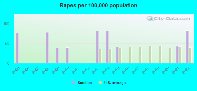 Rapes per 100,000 population