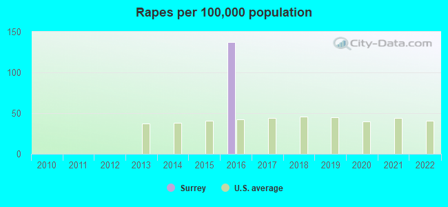 Rapes per 100,000 population