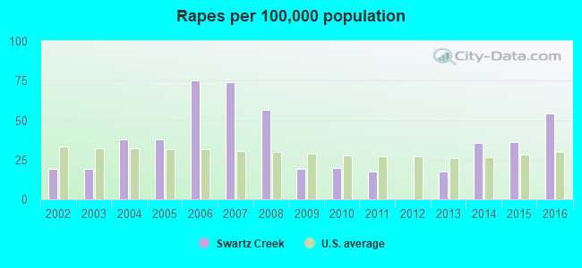 Rapes per 100,000 population