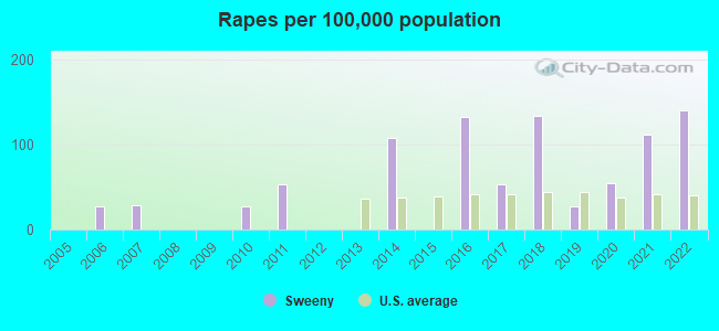 Rapes per 100,000 population