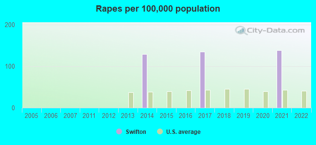 Rapes per 100,000 population