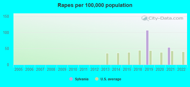 Rapes per 100,000 population