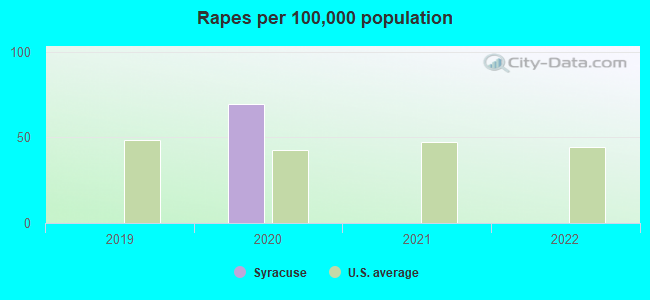 Rapes per 100,000 population