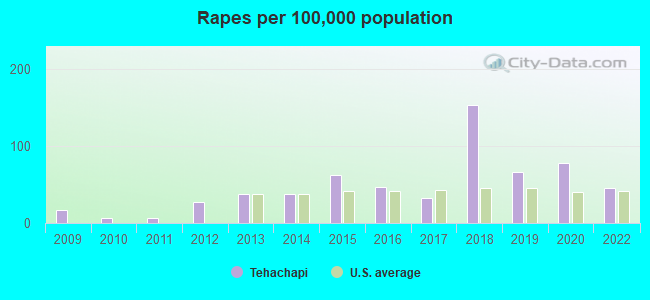 Rapes per 100,000 population