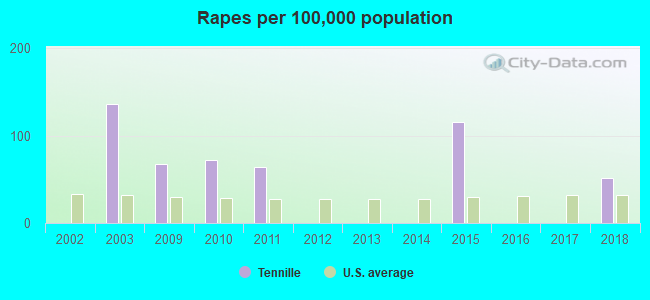 Rapes per 100,000 population