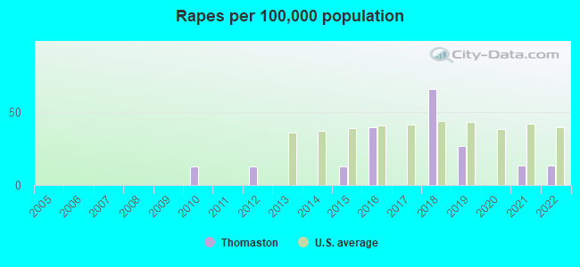 Rapes per 100,000 population