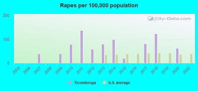 Rapes per 100,000 population