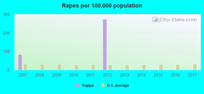 Rapes per 100,000 population