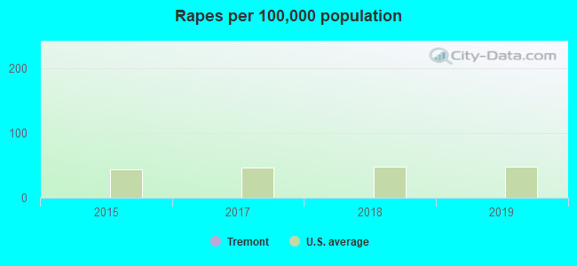 Rapes per 100,000 population