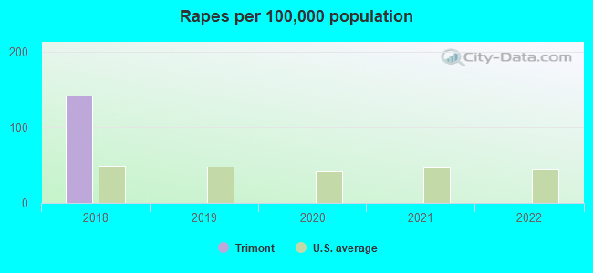 Rapes per 100,000 population