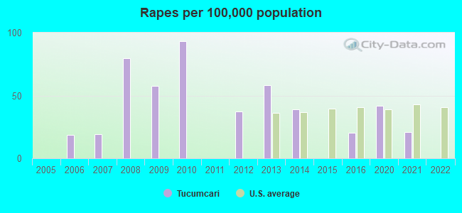 Rapes per 100,000 population