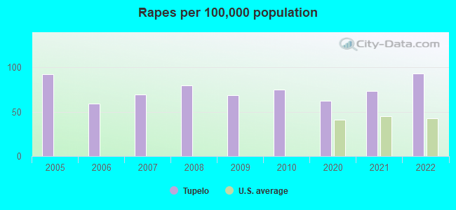 Rapes per 100,000 population